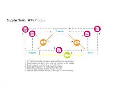 What is Supply Chain Finance? - International trade finance companies