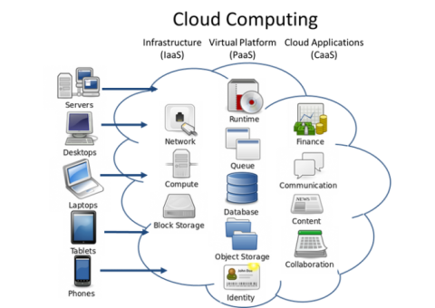 cloud computing training in faridabad